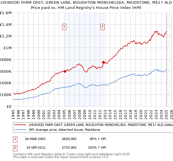 LYEWOOD FARM OAST, GREEN LANE, BOUGHTON MONCHELSEA, MAIDSTONE, ME17 4LD: Price paid vs HM Land Registry's House Price Index