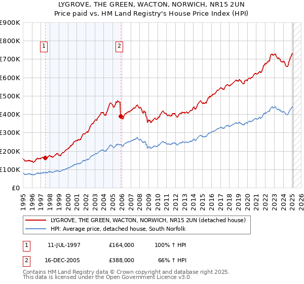 LYGROVE, THE GREEN, WACTON, NORWICH, NR15 2UN: Price paid vs HM Land Registry's House Price Index