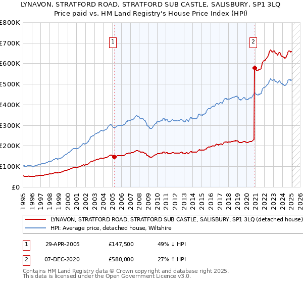 LYNAVON, STRATFORD ROAD, STRATFORD SUB CASTLE, SALISBURY, SP1 3LQ: Price paid vs HM Land Registry's House Price Index