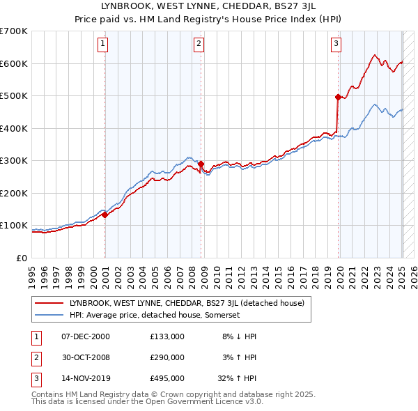 LYNBROOK, WEST LYNNE, CHEDDAR, BS27 3JL: Price paid vs HM Land Registry's House Price Index