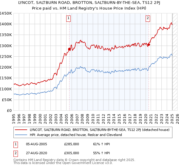 LYNCOT, SALTBURN ROAD, BROTTON, SALTBURN-BY-THE-SEA, TS12 2PJ: Price paid vs HM Land Registry's House Price Index