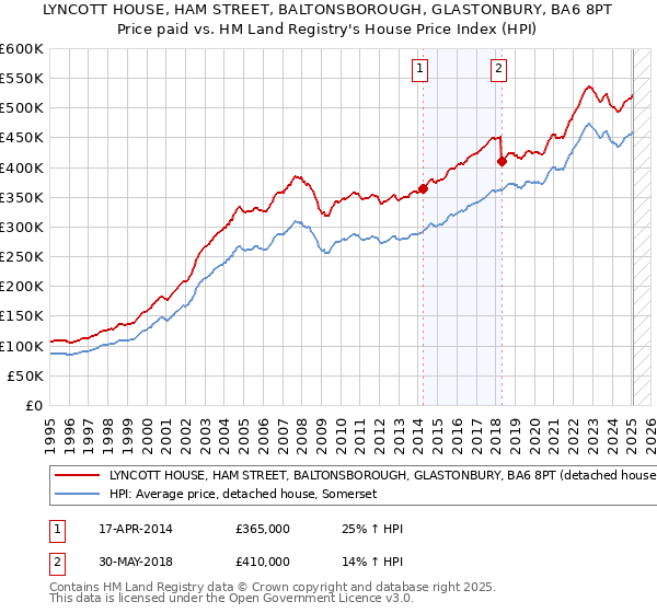 LYNCOTT HOUSE, HAM STREET, BALTONSBOROUGH, GLASTONBURY, BA6 8PT: Price paid vs HM Land Registry's House Price Index