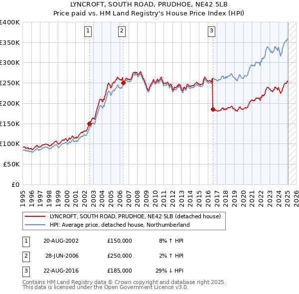 LYNCROFT, SOUTH ROAD, PRUDHOE, NE42 5LB: Price paid vs HM Land Registry's House Price Index