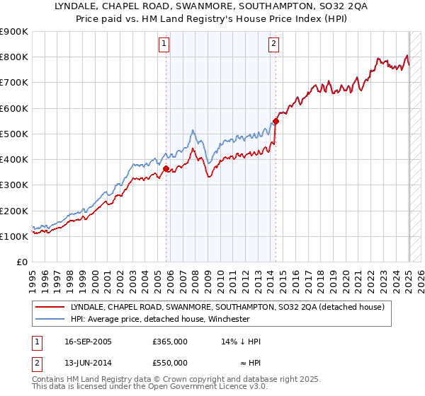 LYNDALE, CHAPEL ROAD, SWANMORE, SOUTHAMPTON, SO32 2QA: Price paid vs HM Land Registry's House Price Index