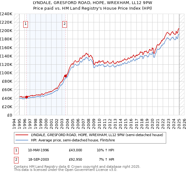LYNDALE, GRESFORD ROAD, HOPE, WREXHAM, LL12 9PW: Price paid vs HM Land Registry's House Price Index
