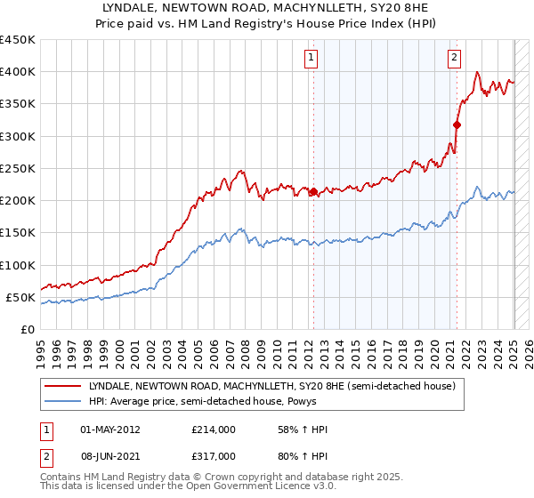 LYNDALE, NEWTOWN ROAD, MACHYNLLETH, SY20 8HE: Price paid vs HM Land Registry's House Price Index