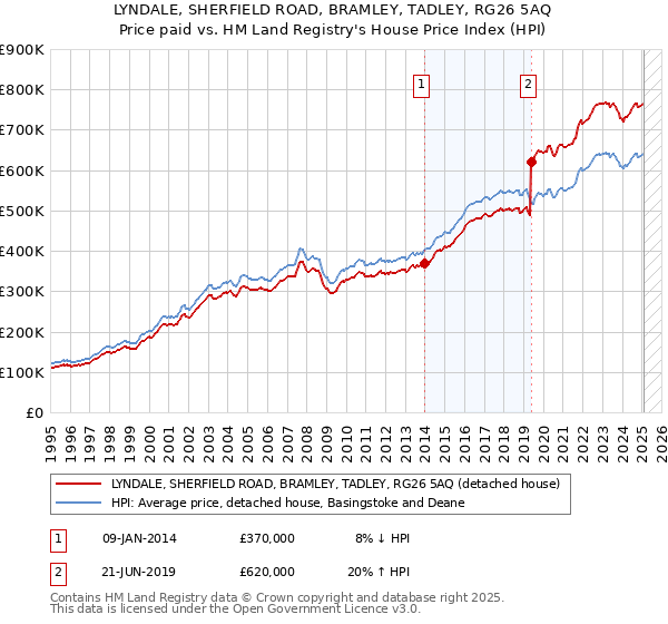 LYNDALE, SHERFIELD ROAD, BRAMLEY, TADLEY, RG26 5AQ: Price paid vs HM Land Registry's House Price Index
