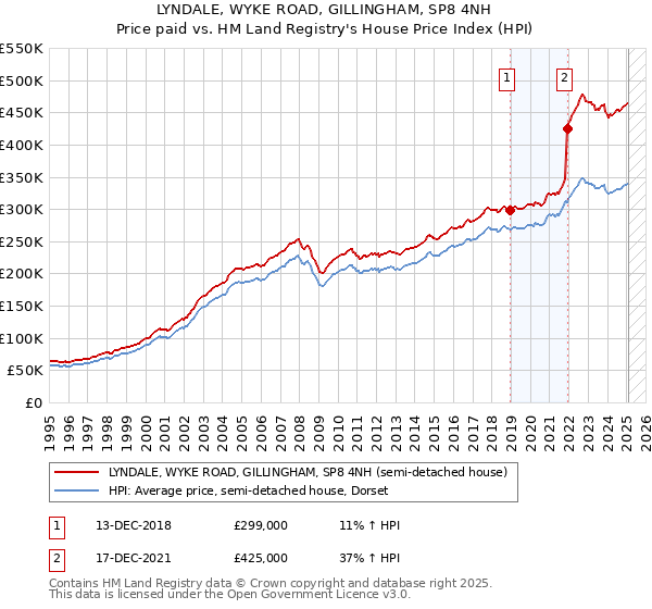 LYNDALE, WYKE ROAD, GILLINGHAM, SP8 4NH: Price paid vs HM Land Registry's House Price Index