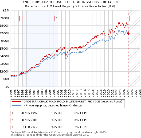 LYNDBERRY, CHALK ROAD, IFOLD, BILLINGSHURST, RH14 0UE: Price paid vs HM Land Registry's House Price Index