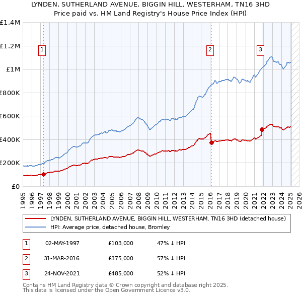 LYNDEN, SUTHERLAND AVENUE, BIGGIN HILL, WESTERHAM, TN16 3HD: Price paid vs HM Land Registry's House Price Index