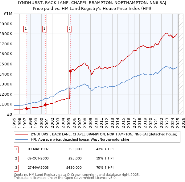 LYNDHURST, BACK LANE, CHAPEL BRAMPTON, NORTHAMPTON, NN6 8AJ: Price paid vs HM Land Registry's House Price Index