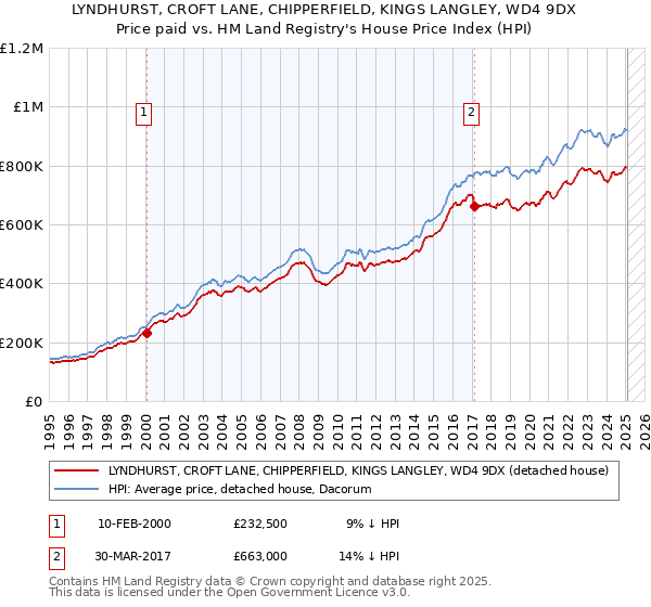 LYNDHURST, CROFT LANE, CHIPPERFIELD, KINGS LANGLEY, WD4 9DX: Price paid vs HM Land Registry's House Price Index