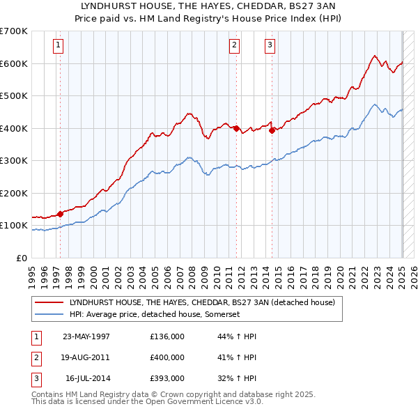 LYNDHURST HOUSE, THE HAYES, CHEDDAR, BS27 3AN: Price paid vs HM Land Registry's House Price Index