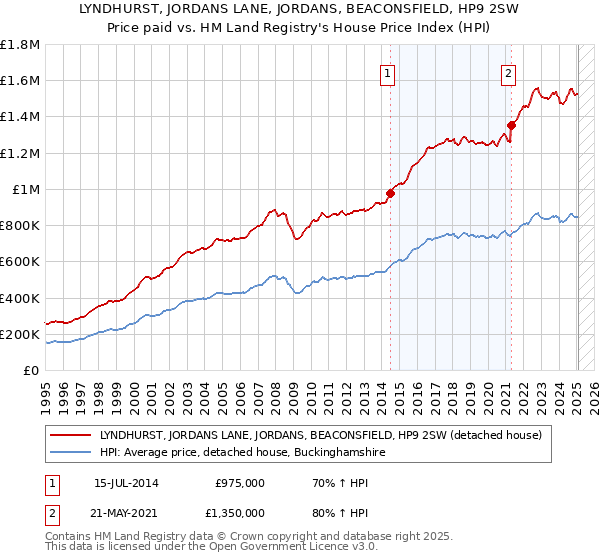 LYNDHURST, JORDANS LANE, JORDANS, BEACONSFIELD, HP9 2SW: Price paid vs HM Land Registry's House Price Index