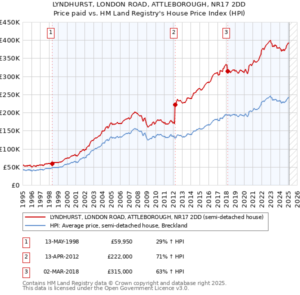 LYNDHURST, LONDON ROAD, ATTLEBOROUGH, NR17 2DD: Price paid vs HM Land Registry's House Price Index