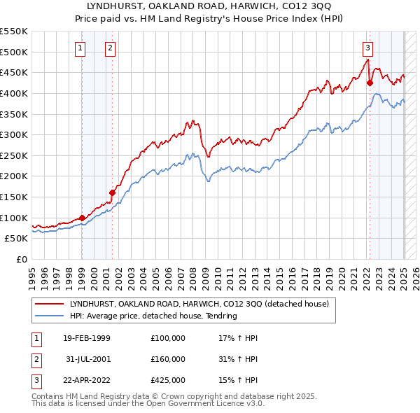 LYNDHURST, OAKLAND ROAD, HARWICH, CO12 3QQ: Price paid vs HM Land Registry's House Price Index