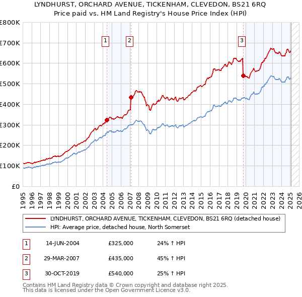 LYNDHURST, ORCHARD AVENUE, TICKENHAM, CLEVEDON, BS21 6RQ: Price paid vs HM Land Registry's House Price Index