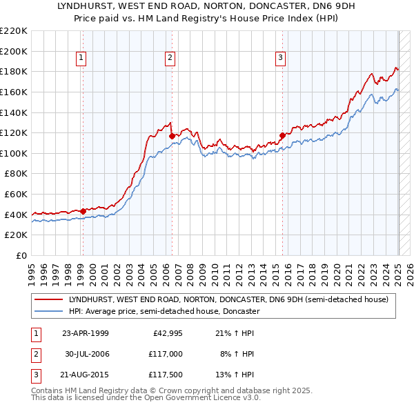LYNDHURST, WEST END ROAD, NORTON, DONCASTER, DN6 9DH: Price paid vs HM Land Registry's House Price Index