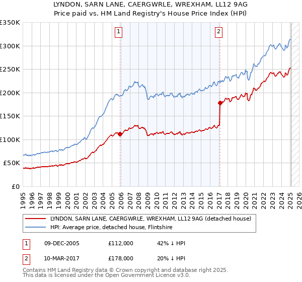 LYNDON, SARN LANE, CAERGWRLE, WREXHAM, LL12 9AG: Price paid vs HM Land Registry's House Price Index