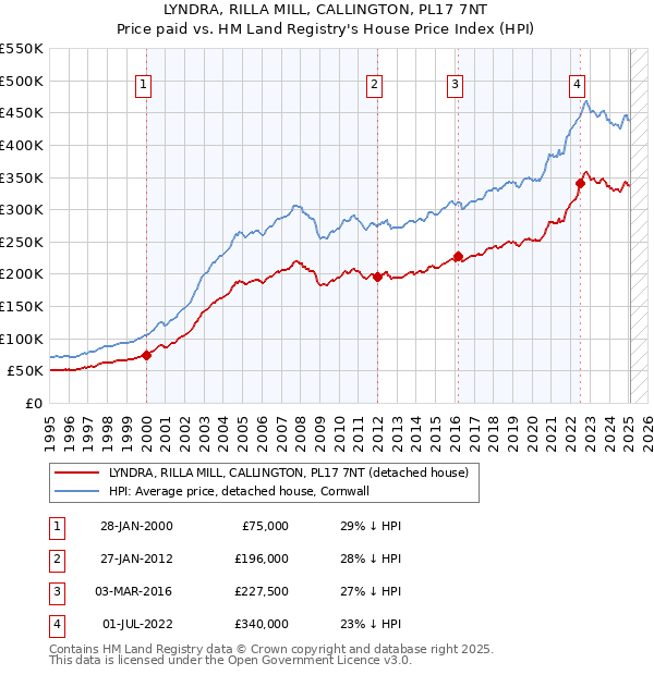 LYNDRA, RILLA MILL, CALLINGTON, PL17 7NT: Price paid vs HM Land Registry's House Price Index