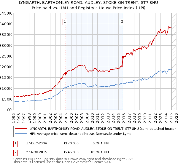 LYNGARTH, BARTHOMLEY ROAD, AUDLEY, STOKE-ON-TRENT, ST7 8HU: Price paid vs HM Land Registry's House Price Index