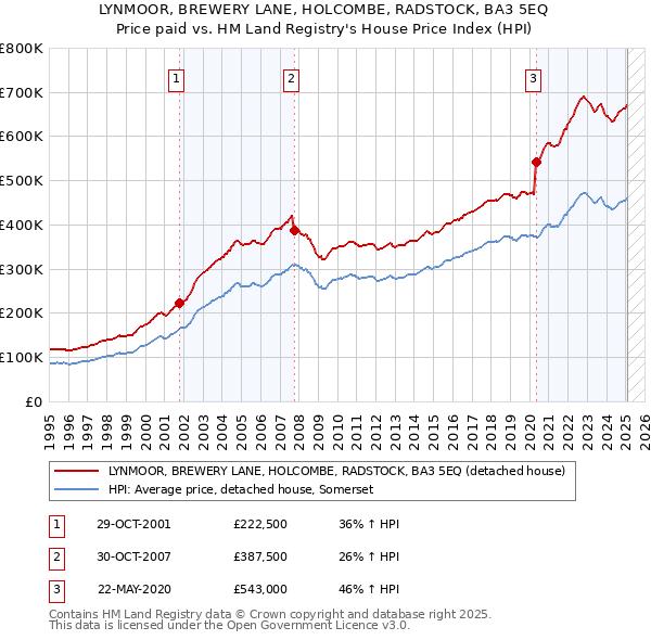 LYNMOOR, BREWERY LANE, HOLCOMBE, RADSTOCK, BA3 5EQ: Price paid vs HM Land Registry's House Price Index