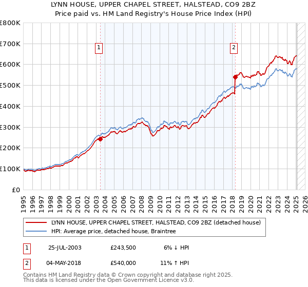 LYNN HOUSE, UPPER CHAPEL STREET, HALSTEAD, CO9 2BZ: Price paid vs HM Land Registry's House Price Index