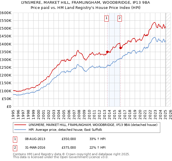 LYNSMERE, MARKET HILL, FRAMLINGHAM, WOODBRIDGE, IP13 9BA: Price paid vs HM Land Registry's House Price Index