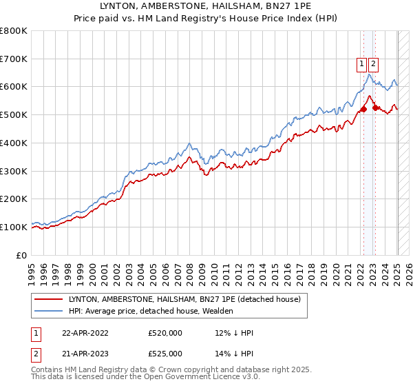 LYNTON, AMBERSTONE, HAILSHAM, BN27 1PE: Price paid vs HM Land Registry's House Price Index