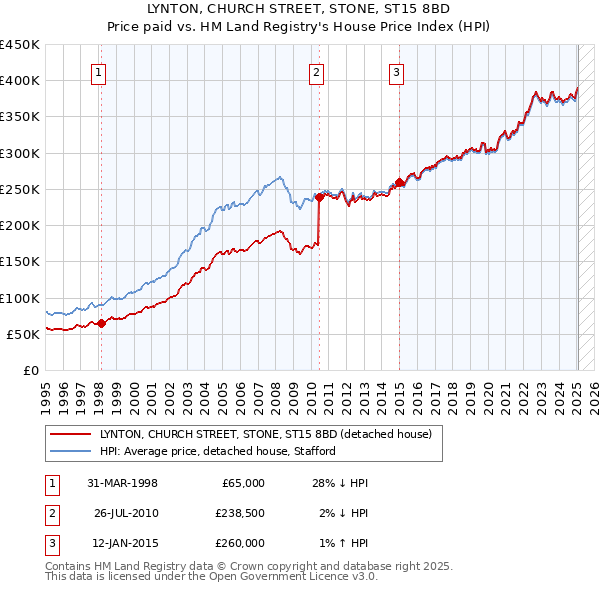 LYNTON, CHURCH STREET, STONE, ST15 8BD: Price paid vs HM Land Registry's House Price Index