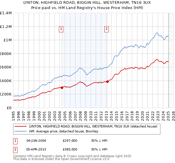 LYNTON, HIGHFIELD ROAD, BIGGIN HILL, WESTERHAM, TN16 3UX: Price paid vs HM Land Registry's House Price Index
