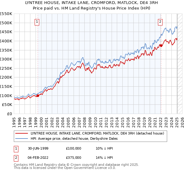 LYNTREE HOUSE, INTAKE LANE, CROMFORD, MATLOCK, DE4 3RH: Price paid vs HM Land Registry's House Price Index