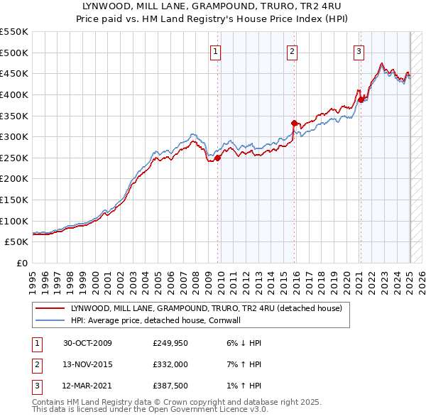 LYNWOOD, MILL LANE, GRAMPOUND, TRURO, TR2 4RU: Price paid vs HM Land Registry's House Price Index
