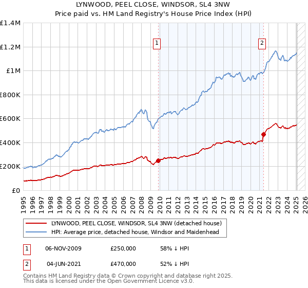 LYNWOOD, PEEL CLOSE, WINDSOR, SL4 3NW: Price paid vs HM Land Registry's House Price Index