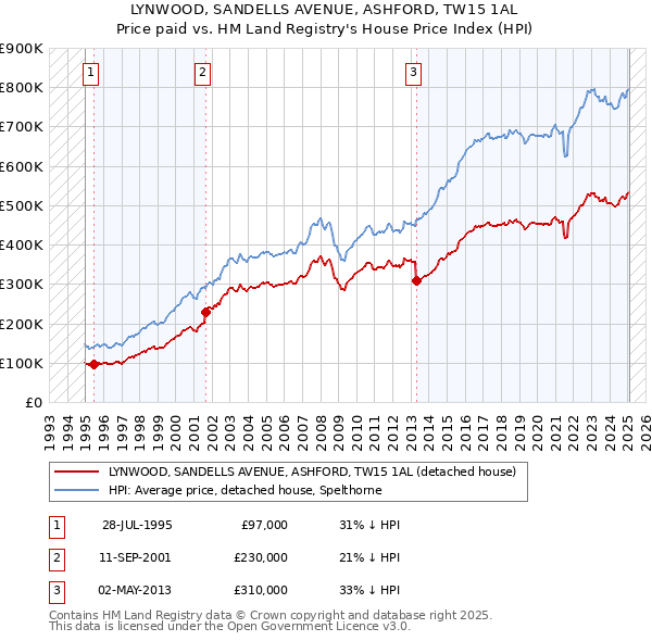 LYNWOOD, SANDELLS AVENUE, ASHFORD, TW15 1AL: Price paid vs HM Land Registry's House Price Index