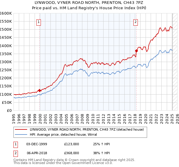 LYNWOOD, VYNER ROAD NORTH, PRENTON, CH43 7PZ: Price paid vs HM Land Registry's House Price Index