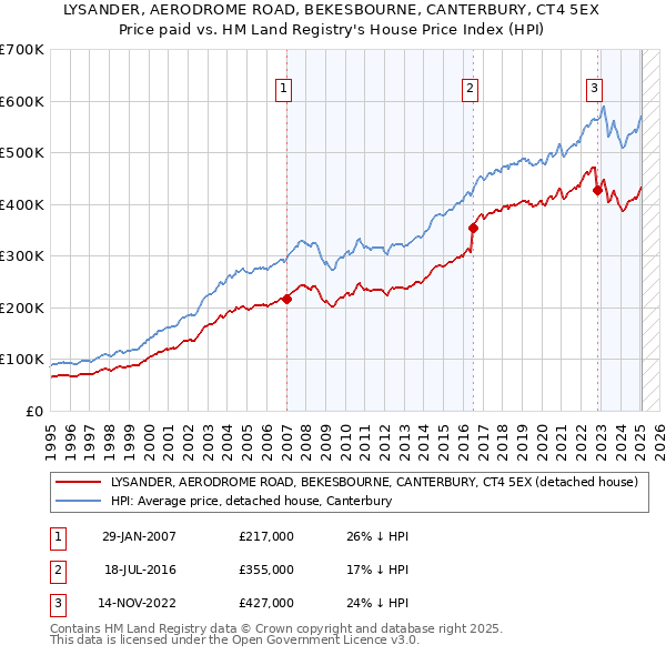 LYSANDER, AERODROME ROAD, BEKESBOURNE, CANTERBURY, CT4 5EX: Price paid vs HM Land Registry's House Price Index