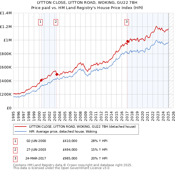 LYTTON CLOSE, LYTTON ROAD, WOKING, GU22 7BH: Price paid vs HM Land Registry's House Price Index