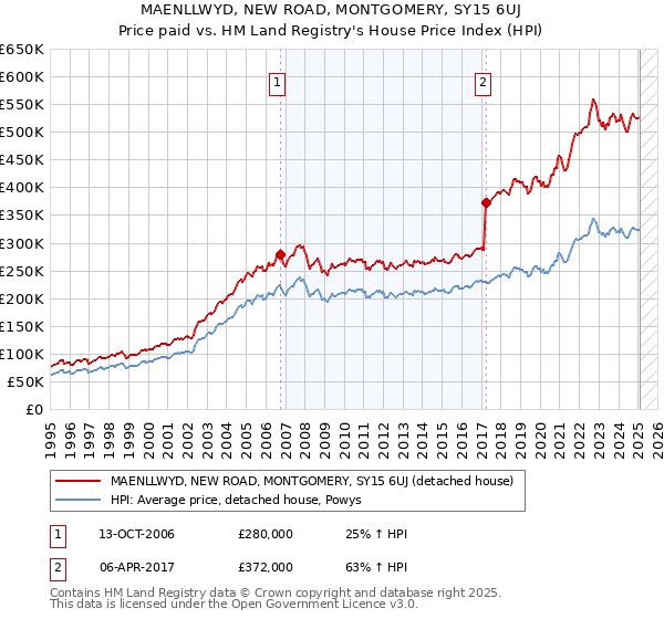 MAENLLWYD, NEW ROAD, MONTGOMERY, SY15 6UJ: Price paid vs HM Land Registry's House Price Index