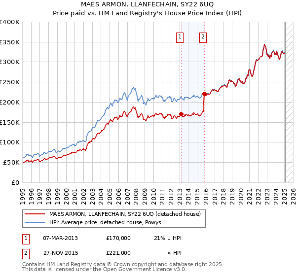 MAES ARMON, LLANFECHAIN, SY22 6UQ: Price paid vs HM Land Registry's House Price Index