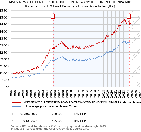 MAES NEWYDD, PENTREPIOD ROAD, PONTNEWYNYDD, PONTYPOOL, NP4 6RP: Price paid vs HM Land Registry's House Price Index
