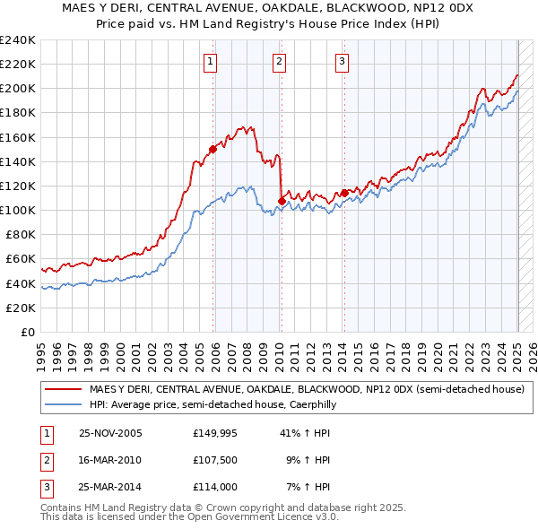 MAES Y DERI, CENTRAL AVENUE, OAKDALE, BLACKWOOD, NP12 0DX: Price paid vs HM Land Registry's House Price Index