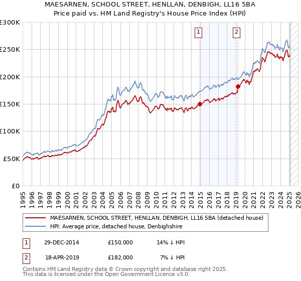 MAESARNEN, SCHOOL STREET, HENLLAN, DENBIGH, LL16 5BA: Price paid vs HM Land Registry's House Price Index