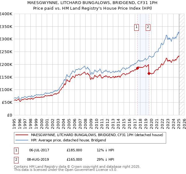 MAESGWYNNE, LITCHARD BUNGALOWS, BRIDGEND, CF31 1PH: Price paid vs HM Land Registry's House Price Index