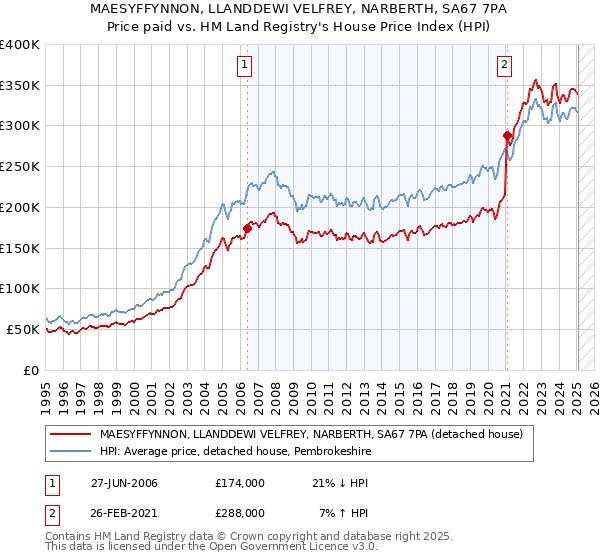 MAESYFFYNNON, LLANDDEWI VELFREY, NARBERTH, SA67 7PA: Price paid vs HM Land Registry's House Price Index