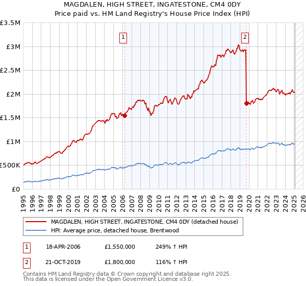 MAGDALEN, HIGH STREET, INGATESTONE, CM4 0DY: Price paid vs HM Land Registry's House Price Index