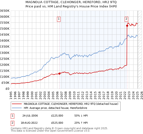 MAGNOLIA COTTAGE, CLEHONGER, HEREFORD, HR2 9TQ: Price paid vs HM Land Registry's House Price Index