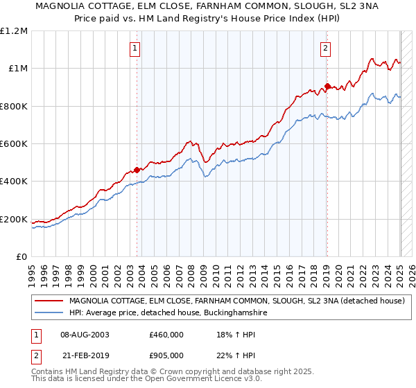 MAGNOLIA COTTAGE, ELM CLOSE, FARNHAM COMMON, SLOUGH, SL2 3NA: Price paid vs HM Land Registry's House Price Index