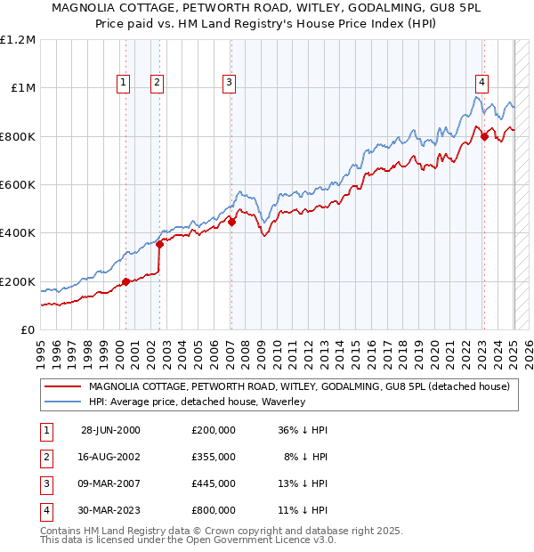 MAGNOLIA COTTAGE, PETWORTH ROAD, WITLEY, GODALMING, GU8 5PL: Price paid vs HM Land Registry's House Price Index