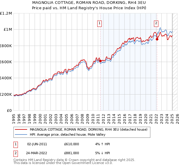 MAGNOLIA COTTAGE, ROMAN ROAD, DORKING, RH4 3EU: Price paid vs HM Land Registry's House Price Index